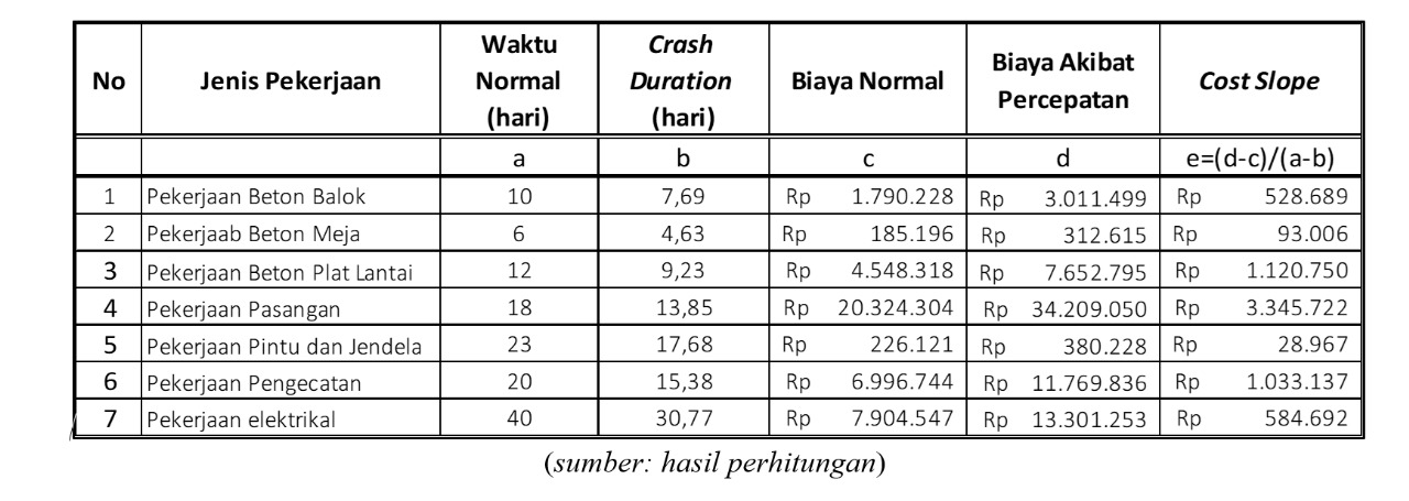 Tabel 1. Cost Slope