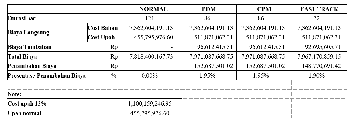 Tabel 2. Pekerjaan Beton Lantai 1 – 4