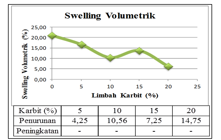 Gambar 10. Grafik Pengaruh Limbah Karbit Terhadap Swelling Volumetrik