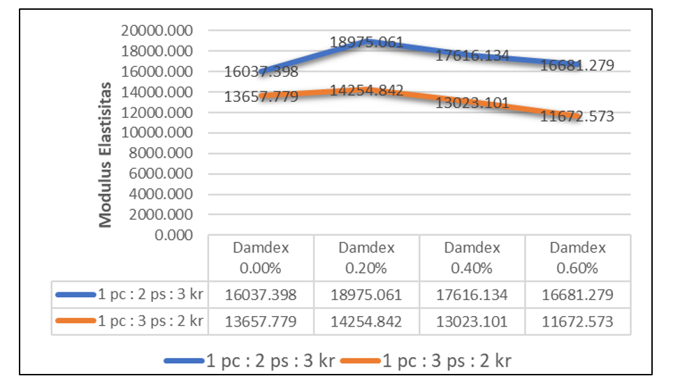 Gambar 5. Diagram Hasil Modulus Elastisitas Rata-Rata