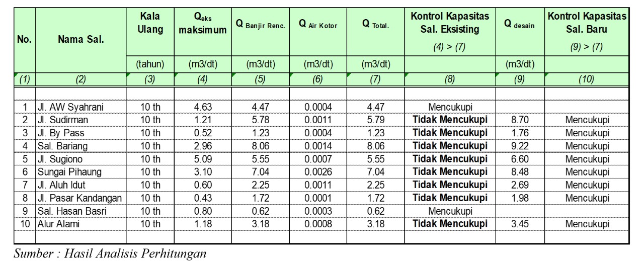 Tabel 13. Kontrol Kapasitas Saluran Baru (Kala Ulang Q10th)