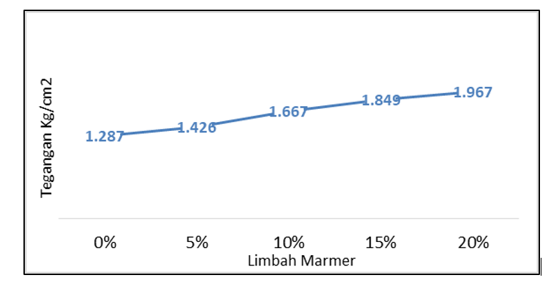 Gambar 5. Grafik Tegangan Unconfined Tanah Asli + 5%,10%,15% dan 20% Limbah Marmer