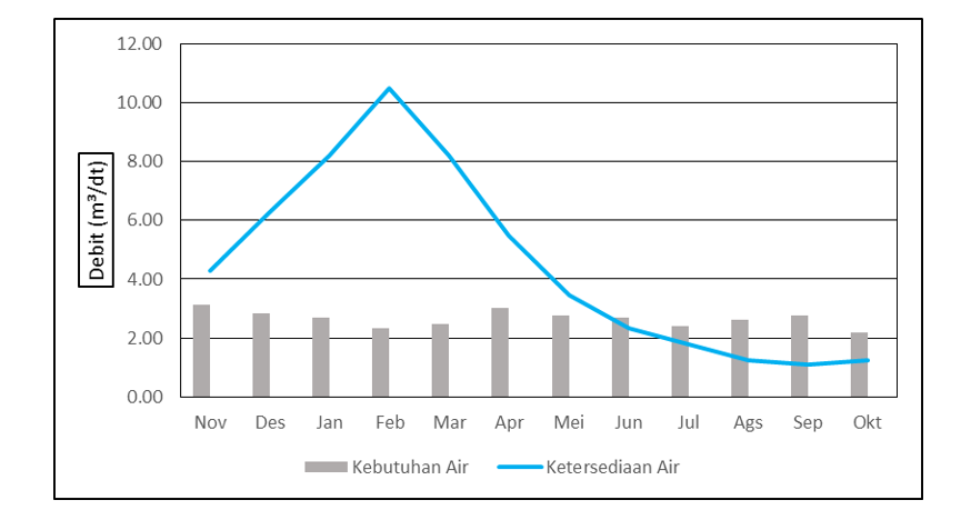 Gambar 3. Grafik Neraca Air Bendung Sengkaling