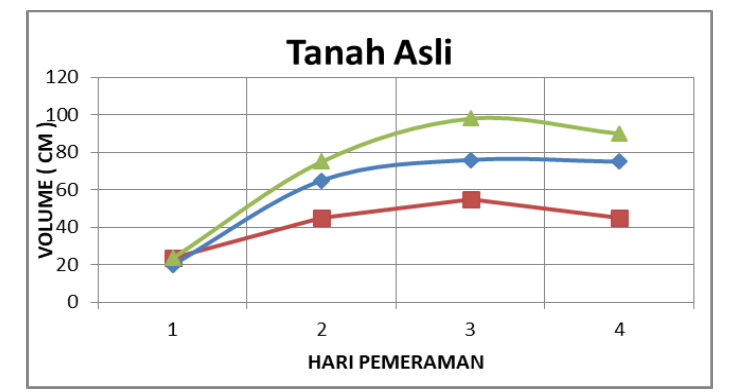 Gambar 7. Grafik pengujian swelling tanah asli Kabupaten Jombang