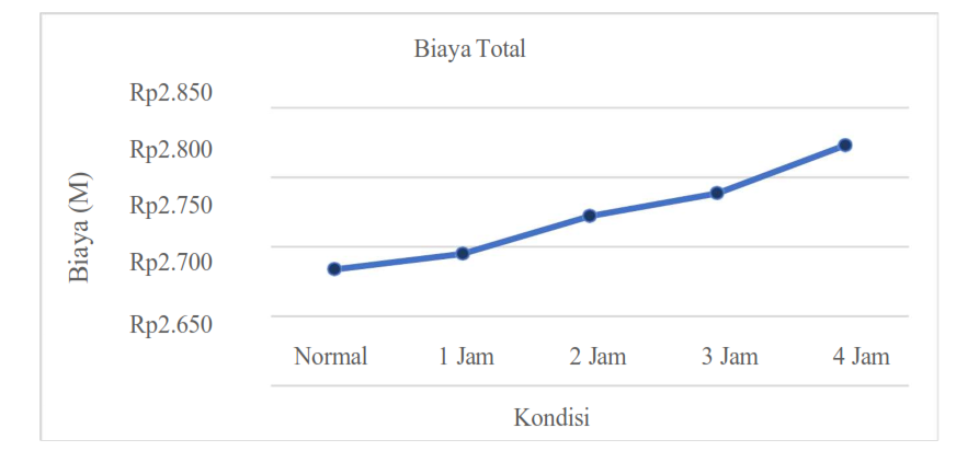 Gambar 3. Grafik peningkatan biaya proyek