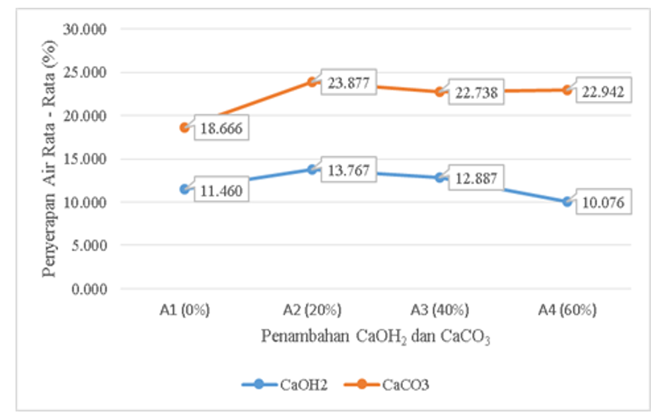 Gambar 5. Penyerapan Air Mortar Akibat Pergantian Semen dengan Lumpur Lapindo ditambah Aktivasi CaOH2 dan CaCO3