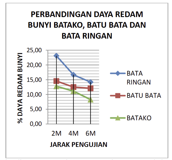Grafik 5. Perbandingan Daya Redam Panas Batako, Bata Merah dan Bata Ringan