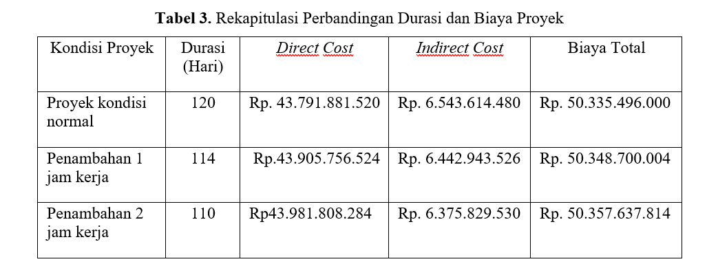 Rekapitulasi Perbandingan Durasi dan Biaya Proyek