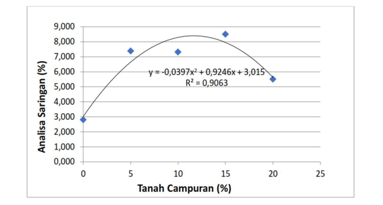 Gambar 9. Grafik Hasil Prediksi Regresi Analisa Saringan