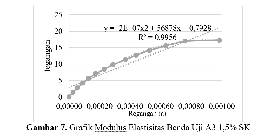 Grafik Modulus Elastisitas Benda Uji A3 1,5% SK