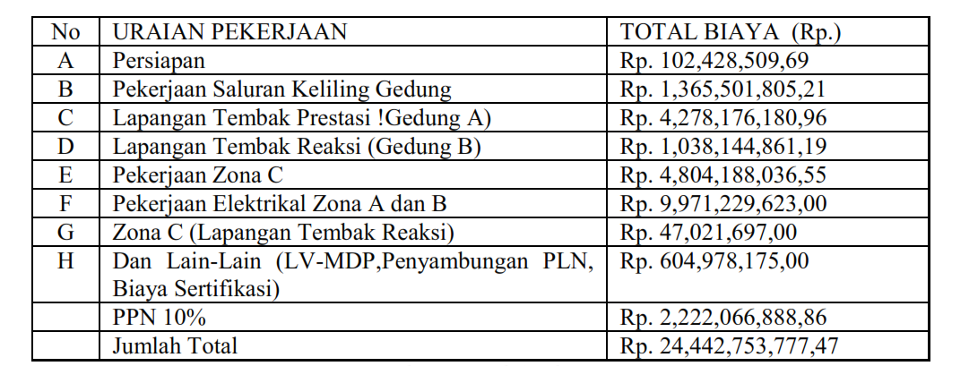 Tabel 2. Rekap Besaran Biaya Proyek