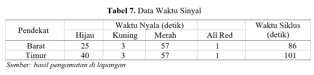 data waktu sinyal