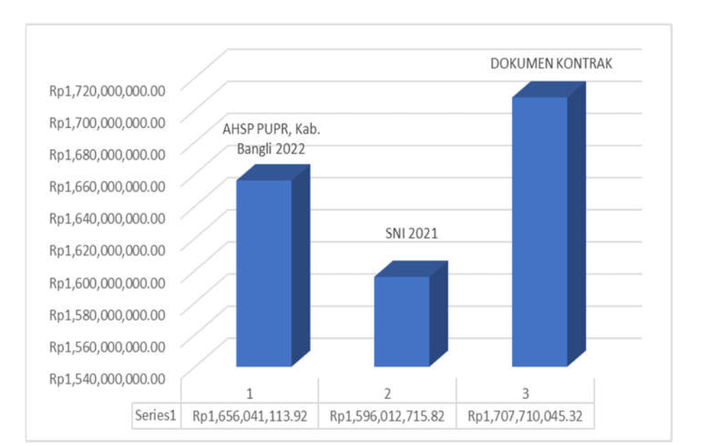 Gambar 3. Tabel Hasil Estimasi Anggaran Biaya Antara Metode AHSP PUPR, Kab. Bangli  2022, SNI 2021 dan Dokumen Kontrak