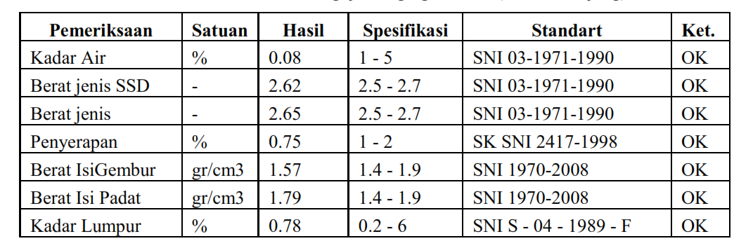 Tabel 6. Hasil Pengujian Agregat Halus (Pasir Lumajang)