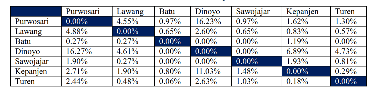 Tabel 4. Matriks Asal Tujuan