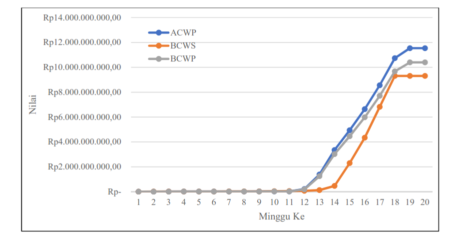 Gambar 3. Grafik Hubungan ACWP, BCWP, BCWS