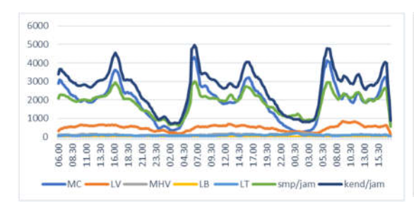 Gambar 2. Fluktuasi Kendaraan di Segmen Ruas (a) Jl. Veteran