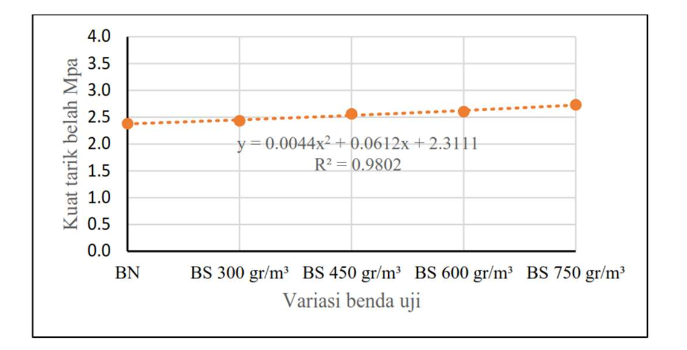 Gambar 8. Grafik hasil uji kuat tarik belah beton 