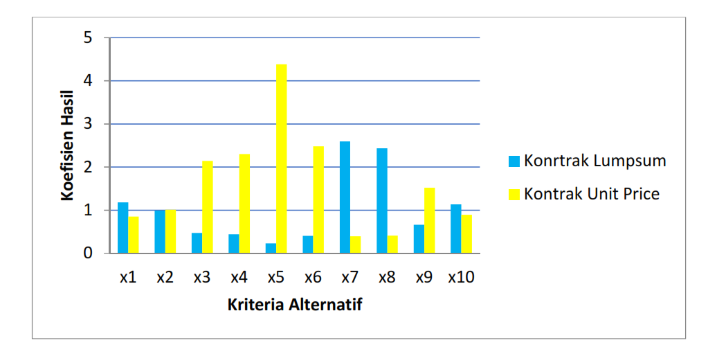 Gambar 2. Grafik hasil perbandingan Matriks Normalisasi perbandingan berpasangan