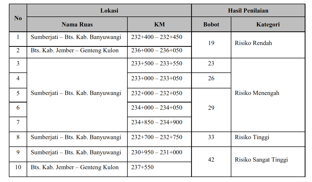 Tabel 4. Kategori Tingkat Risiko Longsoran