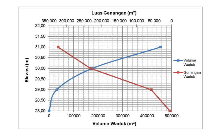 Gambar 2. Grafik Lengkung Kapasitas Tampungan Waduk 