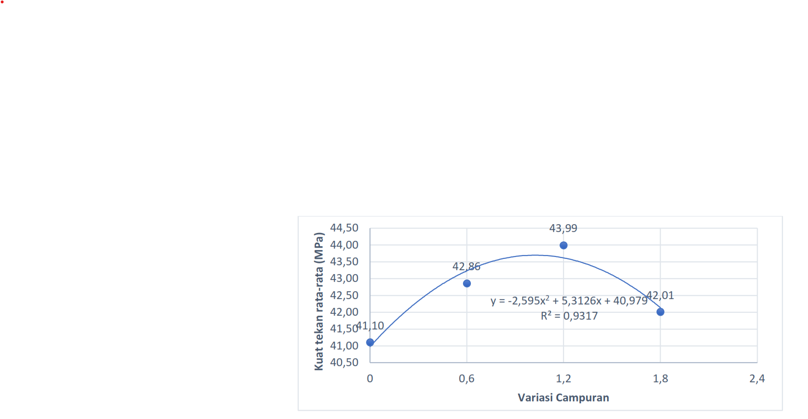 Gambar 4. Grafik Hubungan Variasi Campuran dan Kuat Tekan Rata-Rata Sika Viscocrete Mutu 40 MPa 