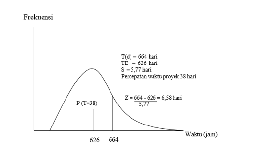 Gambar 2. Distribusi Normal Project Evaluation Review Technique 
