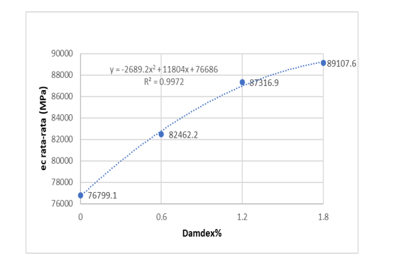 Gambar 10. Grafik Modulus elastisitas beton SCC mutu 40 MPa