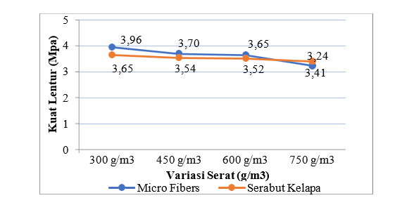 Gambar 6. Grafik Perbandingan Nilai Kuat lentur (MPa) Antara Serat Fabrikasi (Micro Fibers) Dan Serat Alam (Serabut Kelapa)